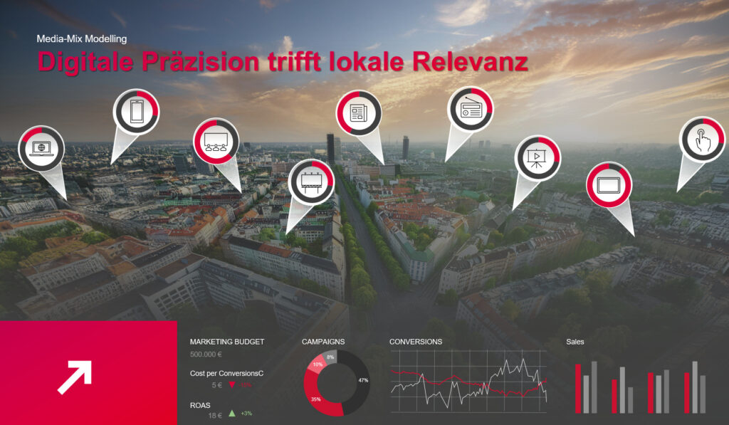 Das Bild zeigt eine Stadtansicht, die mit verschiedenen Symbolen versehen ist, die unterschiedliche Medienkanäle darstellen, wie zum Beispiel Mobilgeräte, Werbetafeln, digitale Anzeigen und mehr. Die Überschrift "Digitale Präzision trifft lokale Relevanz" hebt hervor, dass es um gezielte Marketingmaßnahmen geht, die sowohl digital als auch lokal relevant sind. Unten im Bild werden Daten wie das Marketingbudget, Kampagnen-Statistiken und Konversionsraten grafisch dargestellt, was auf eine datengesteuerte Marketingstrategie hinweist.